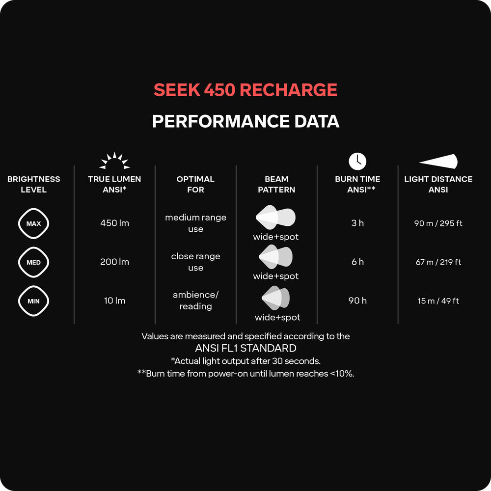 Silva Seek 450 Recharge Headtorch